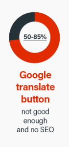Botón de traducción de Google Score